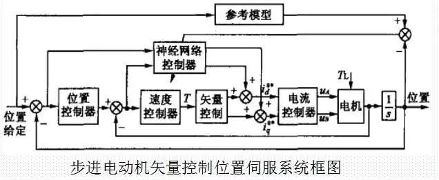2001569829668864.jpg 关环高快步进电机矢量节造地位伺服系统