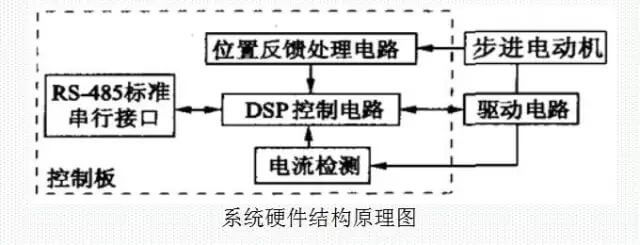2701569829662127.jpg 关环高快步进电机的关环伺服节造系统
