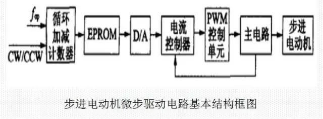 81569829676947.jpg 关环高快步进电机微步驱动电路根基结构