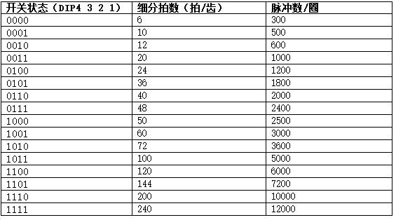 9511571107320804.jpg 三相混合式步进电机节造器细分化拍数设置表